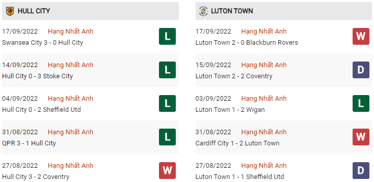 Phong độ Hull vs Luton gần đây