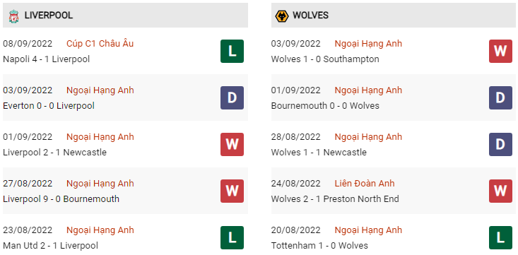 Phong độ Liverpool vs Wolves gần đây