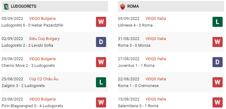 Phong độ Ludogorets vs Roma gần đây 