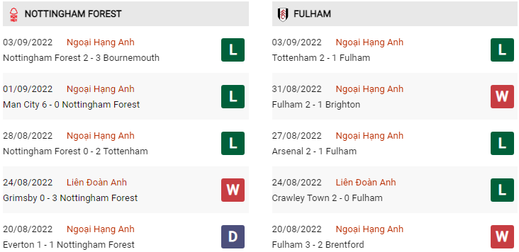 Phong độ Nottingham vs Fulham gần đây