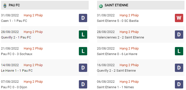 Phong độ Pau vs Saint Etienne gần đây