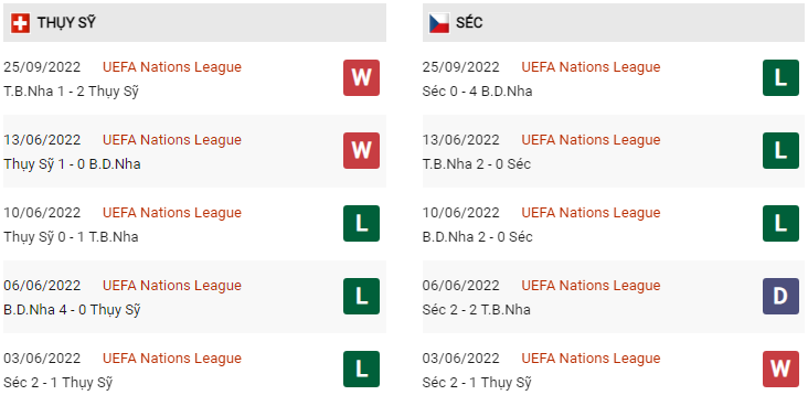 Phong độ Thụy Sỹ vs Czech gần đây