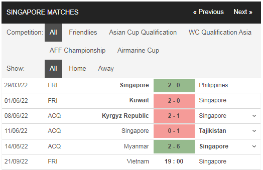 Phong độ Việt Nam vs Singapore gần đây