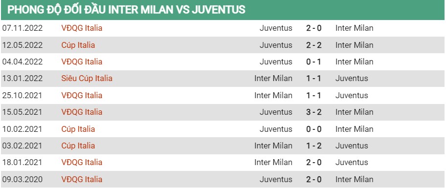 Lịch sử đối đầu của Inter vs Juventus