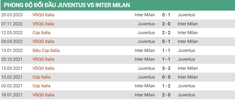 Lịch sử đối đầu Juventus vs Inter