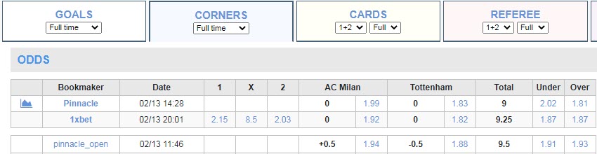 Soi kèo phạt góc Milan vs Tottenham