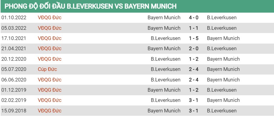 Lịch sử đối đầu của Leverkusen vs Bayern