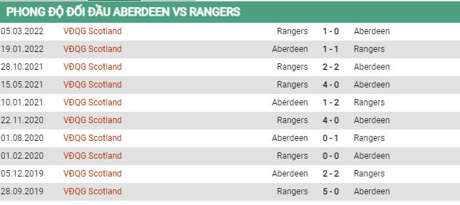 Lịch sử đối đầu Aberdeen vs Rangers