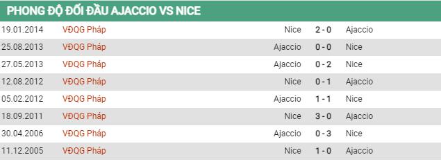 Lịch sử đối đầu Ajaccio vs Nice