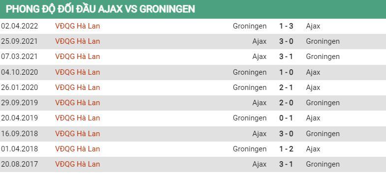 Lịch sử đối đầu Ajax vs Groningen