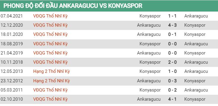 Lịch sử đối đầu Ankaragucu vs Konyaspor