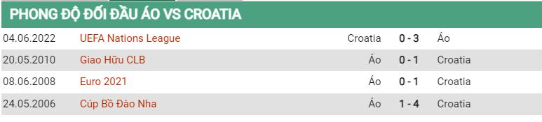 Lịch sử đối đầu Áo vs Croatia