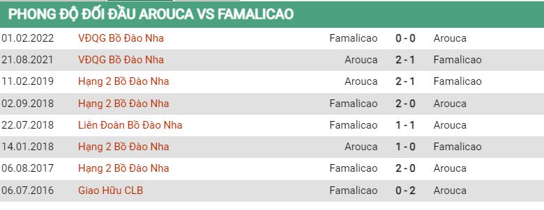 Lịch sử đối đầu Arouca vs Famalicao