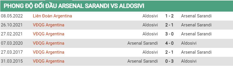 Lịch sử đối đầu Arsenal vs Aldosivi