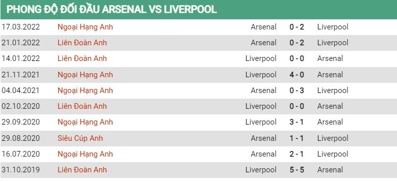 Lịch sử đối đầu Arsenal vs Liverpool