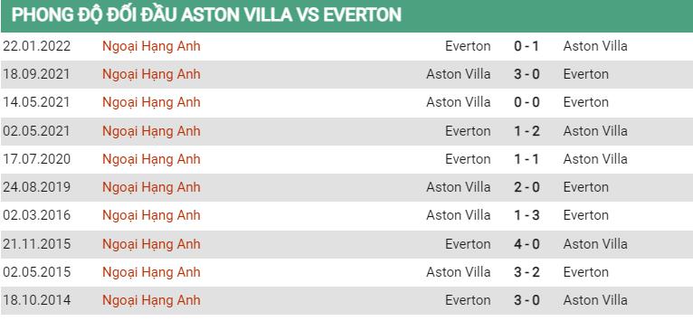 Lịch sử đối đầu Aston Villa vs Everton