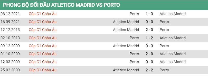 Lịch sử đối đầu Atletico Madrid vs Porto