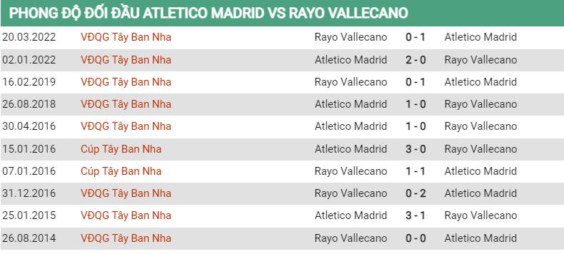 Lịch sử đối đầu Atletico Madrid vs Vallecano