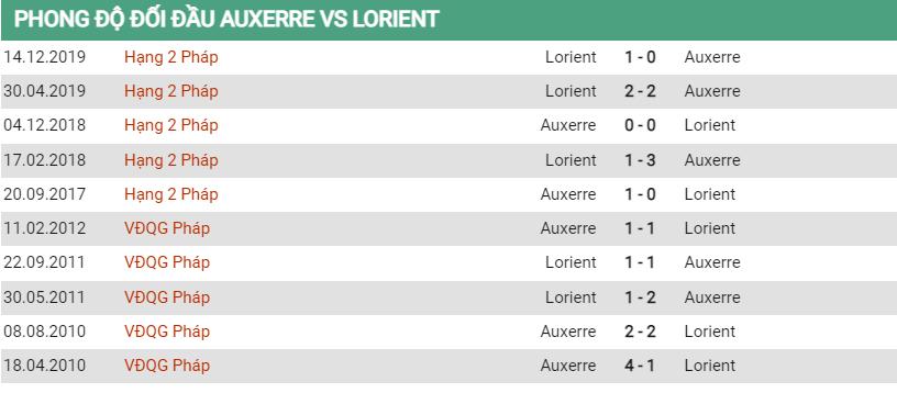 Lịch sử đối đầu Auxerre vs Lorient