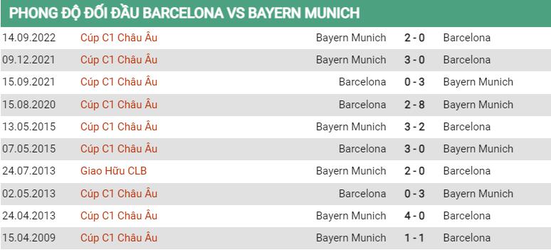 Lịch sử đối đầu Barcelona vs Bayern