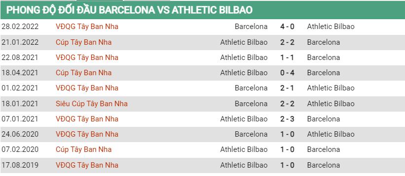 Lịch sử đối đầu Barcelona vs Bilbao