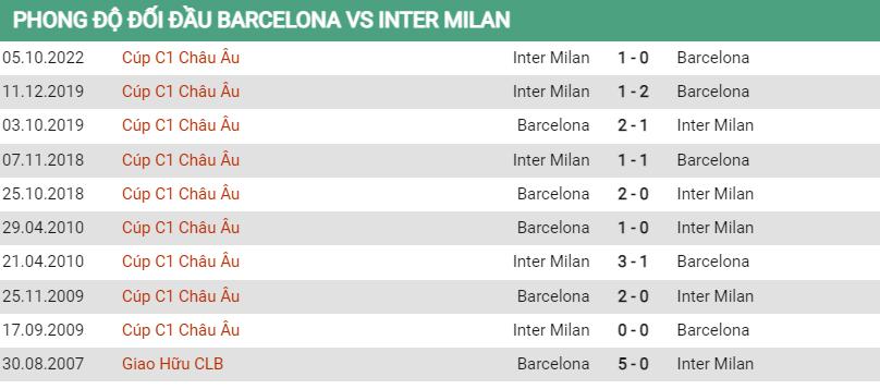 Lịch sử đối đầu Barcelona vs Inter