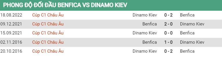 Lịch sử đối đầu Benfica vs Dynamo Kiev