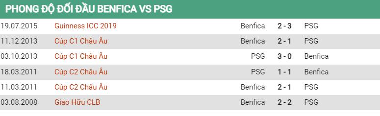 Lịch sử đối đầu Benfica vs PSG