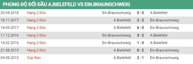 Lịch sử đối đầu Bielefeld vs Braunschweig