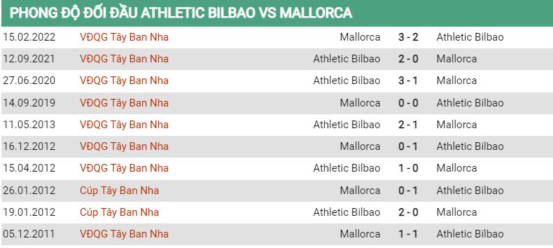 Lịch sử đối đầu Bilbao vs Mallorca