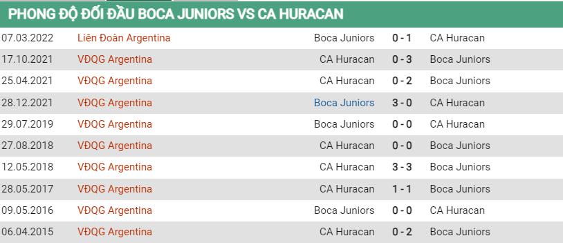 Lịch sử đối đầu Boca Juniors vs Huracan