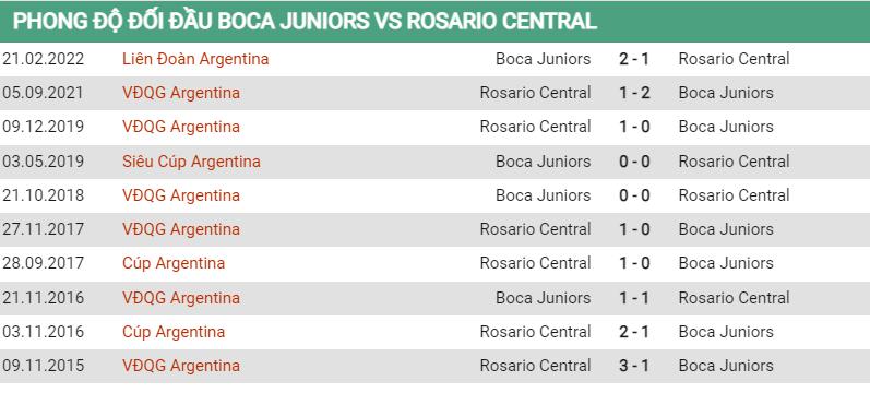 Lịch sử đối đầu Boca Juniors vs Rosario