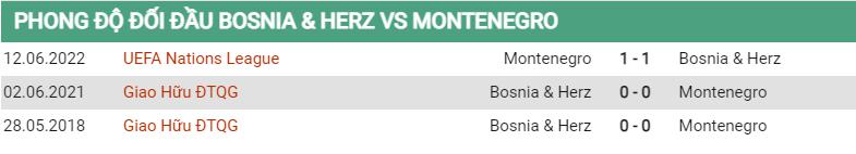 Lịch sử đối đầu Bosnia vs Montenegro