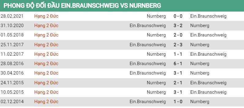 Lịch sử đối đầu Braunschweig vs Nurnberg