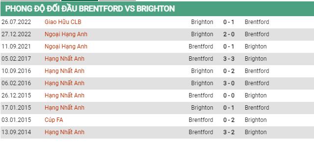 Lịch sử đối đầu Brentford vs Brighton