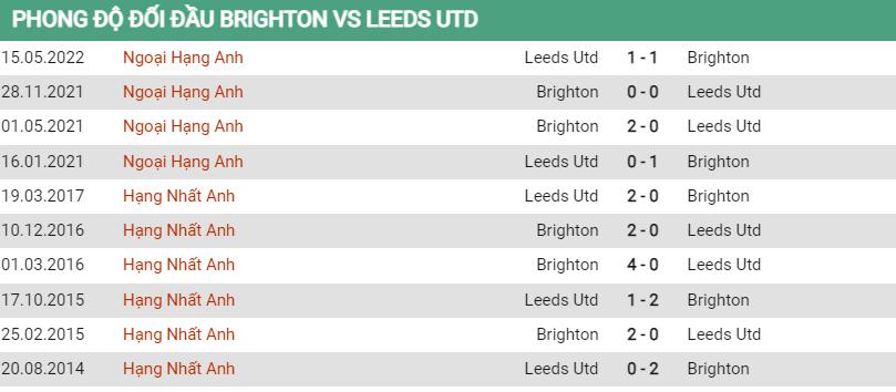 Lịch sử đối đầu Brighton vs Leeds