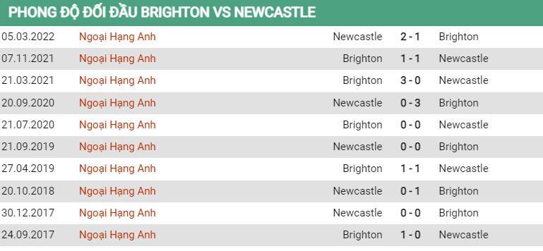 Lịch sử đối đầu Brighton vs Newcastle