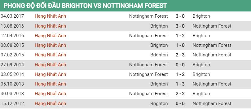 Lịch sử đối đầu Brighton vs Nottingham