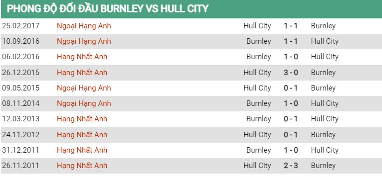 Lịch sử đối đầu Burnley vs Hull