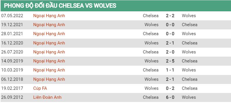 Lịch sử đối đầu Chelsea vs Wolves