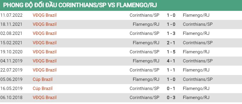 Lịch sử đối đầu Corinthians vs Flamengo