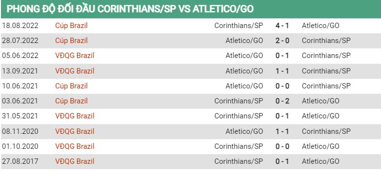 Lịch sử đối đầu Corinthians vs Goianiense