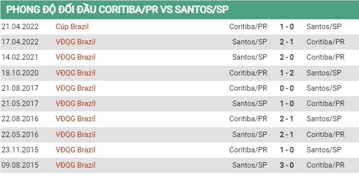 Lịch sử đối đầu Coritiba vs Santos