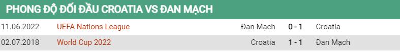 Lịch sử đối đầu Croatia vs Đan Mạch