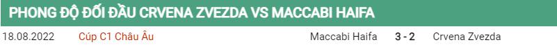 Lịch sử đối đầu Crvena Zvezda vs Maccabi Haifa