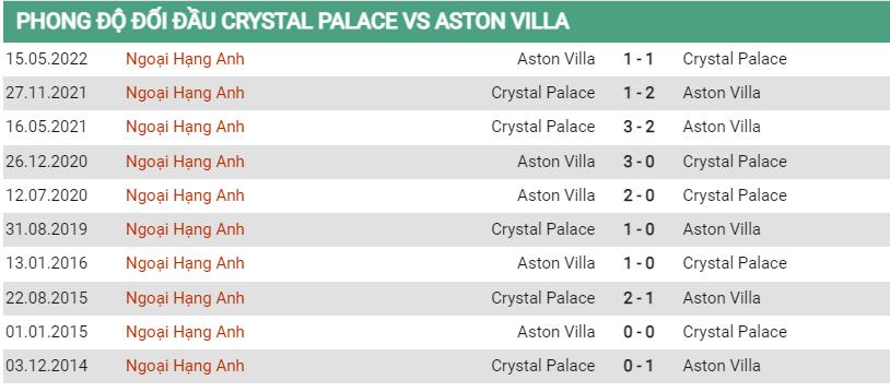 Lịch sử đối đầu Crystal Palace vs Aston Villa