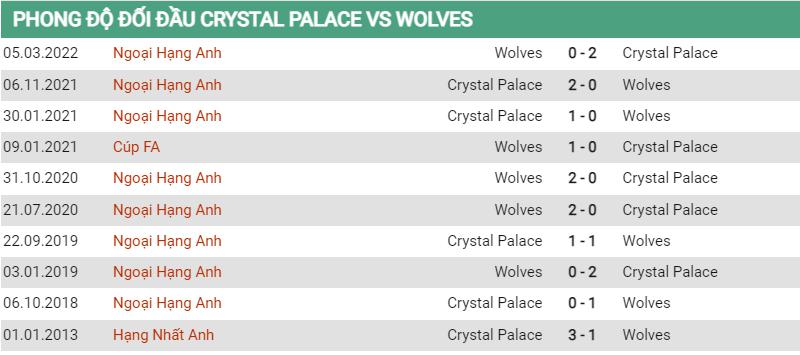 Lịch sử đối đầu Crystal Palace vs Wolves