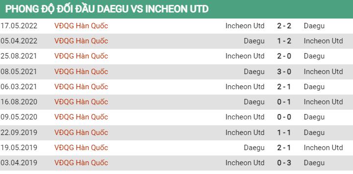 Lịch sử đối đầu Daegu vs Incheon