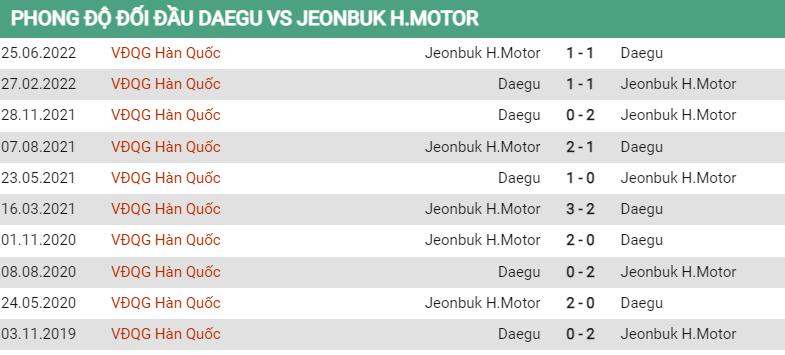 Lịch sử đối đầu Daegu vs Jeonbuk