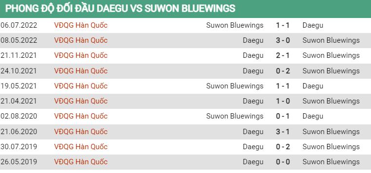 Lịch sử đối đầu Daegu vs Suwon Bluewings